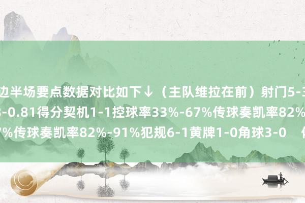 两边半场要点数据对比如下↓（主队维拉在前）射门5-3射正2-3预期进球0.28-0.81得分契机1-1控球率33%-67%传球奏凯率82%-91%犯规6-1黄牌1-0角球3-0    体育集锦